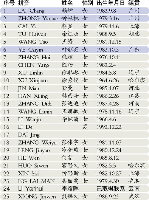 中华人民共和国全国分县市人口统计资料(3)